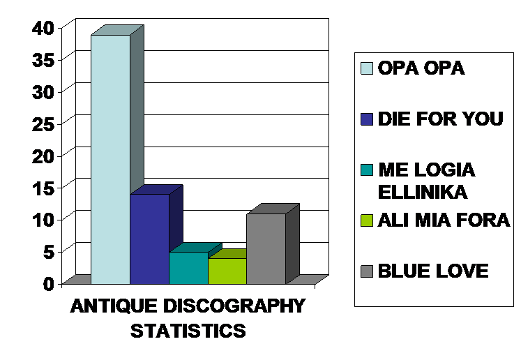 antique discography statistics