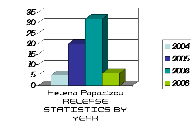 helena statistics by year